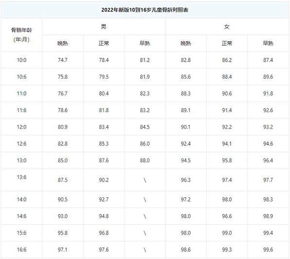 10-16岁身高骨龄对照表来了(附骨龄推算身高计算公式)