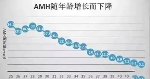 AMH值多少为卵巢早衰？amh值低要怎样调理?