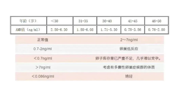 amh值低自然怀孕成功，低a值或不代表不能怀孕