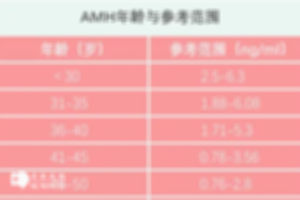 AMH值0.15其他指标正常别慌，还没绝取卵成功就能试管婴儿！