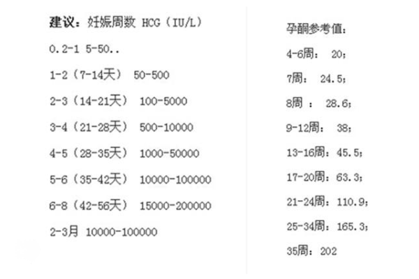 孕7周HCG逆袭下降后再度上升，宫外孕只是其中的原因之一！