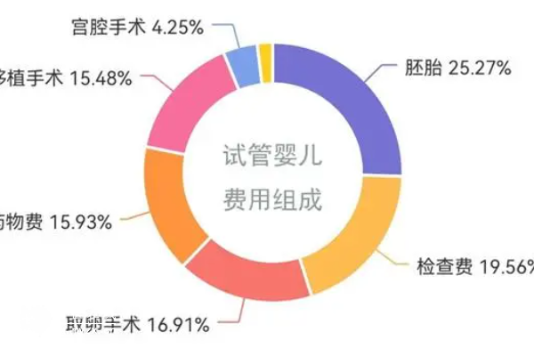 2024山西省做试管婴儿单周期价格表一览（含各项费用明细）