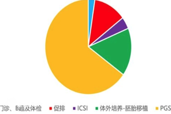 身体好在深圳试管婴儿费用真不贵，单周期不高于4万