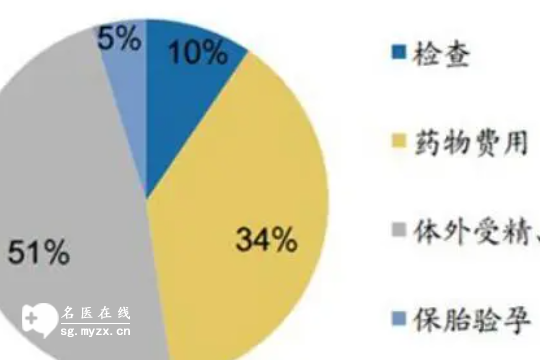 泰国助孕生孩子需要多少钱一次？费用总共包含项目一览